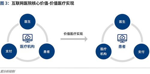 互联网医院全面上线 在游戏化运营思维中破局运营挑战